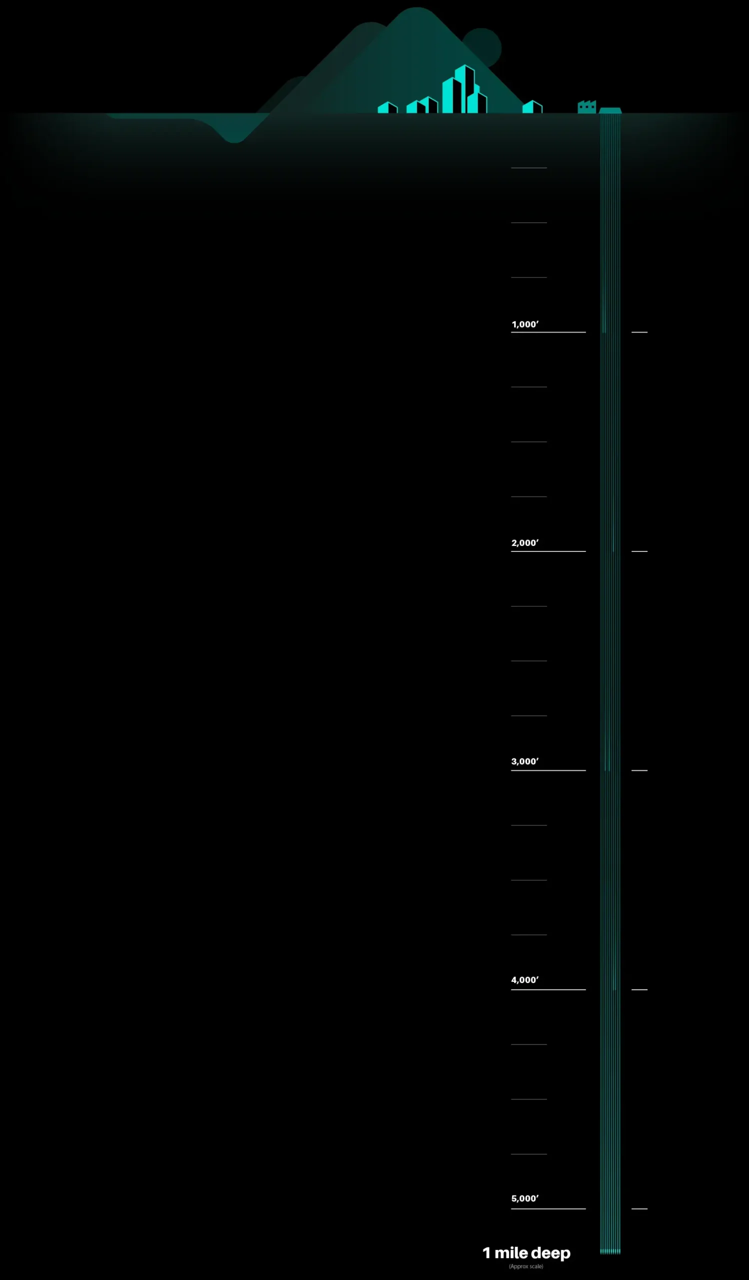 One mile deep diagram