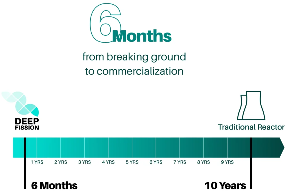 Commercialization timeline