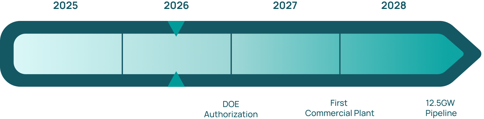 Deep Fission Technology and Regulatory Timeline